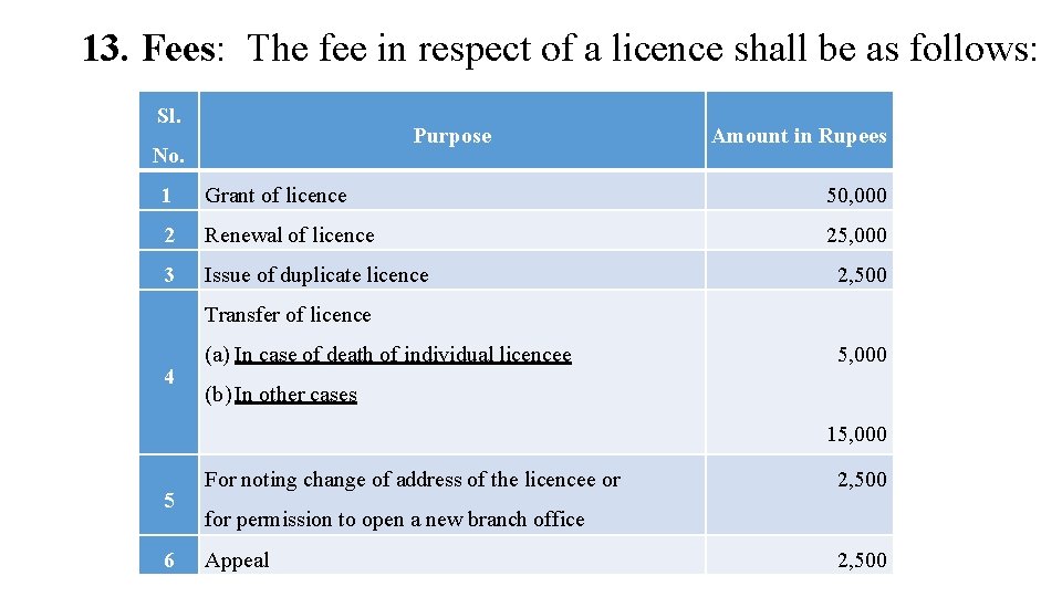 13. Fees: The fee in respect of a licence shall be as follows: Sl.