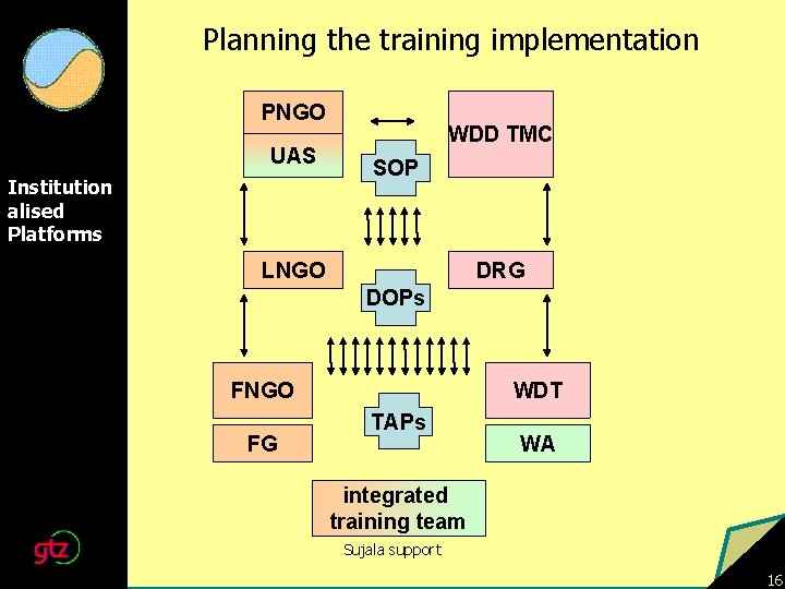 Planning the training implementation PNGO UAS Institution alised Platforms WDD TMC SOP LNGO DRG