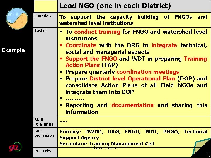 Lead NGO (one in each District) Function To support the capacity building of FNGOs