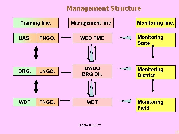 Management Structure Training line. Management line Monitoring line. UAS. PNGO. WDD TMC Monitoring State