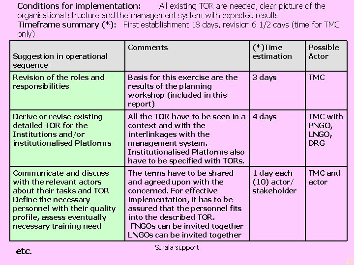 Conditions for implementation: All existing TOR are needed, clear picture of the organisational structure