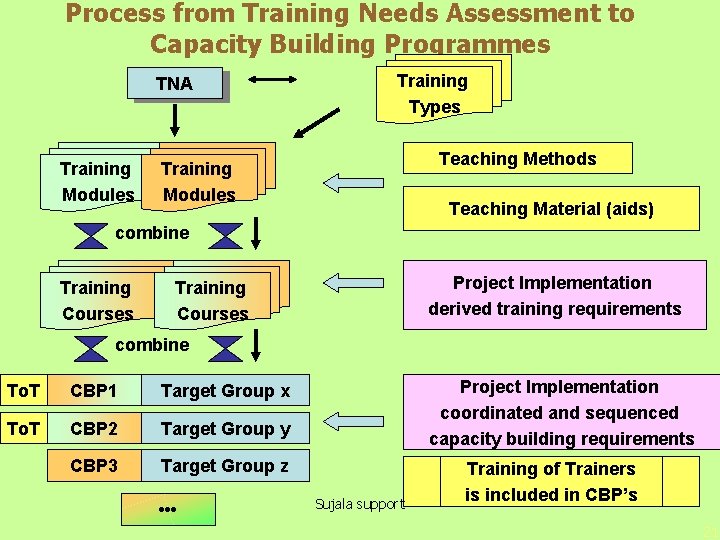 Process from Training Needs Assessment to Capacity Building Programmes TNA Training Modules Training Types