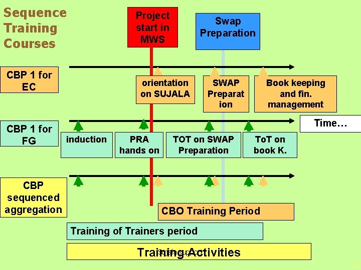 Sequence Training Courses Project start in MWS CBP 1 for EC CBP 1 for