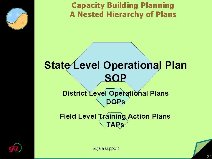 Capacity Building Planning A Nested Hierarchy of Plans State Level Operational Plan SOP District