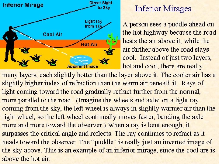 Inferior Mirages A person sees a puddle ahead on the hot highway because the