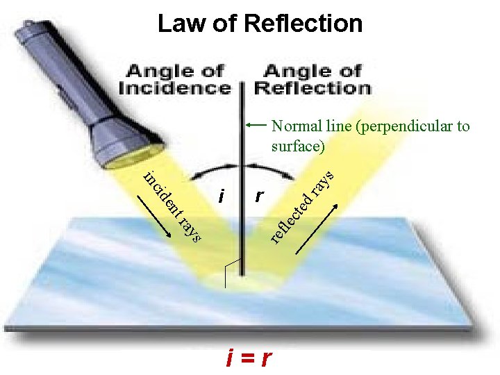 Law of Reflection ray r s ray ref nt ide i lec ted inc