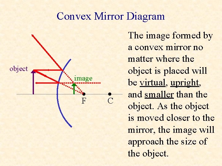 Convex Mirror Diagram object image • F • C The image formed by a