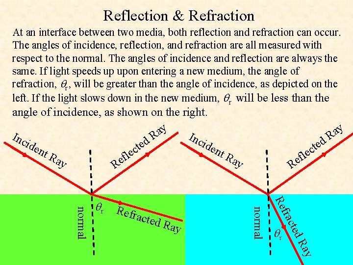 Reflection & Refraction At an interface between two media, both reflection and refraction can