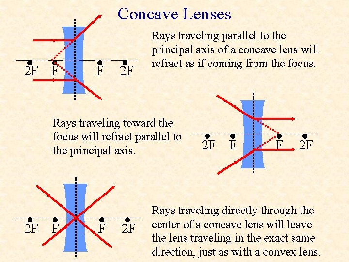 Concave Lenses • • F 2 F • Rays traveling parallel to the principal