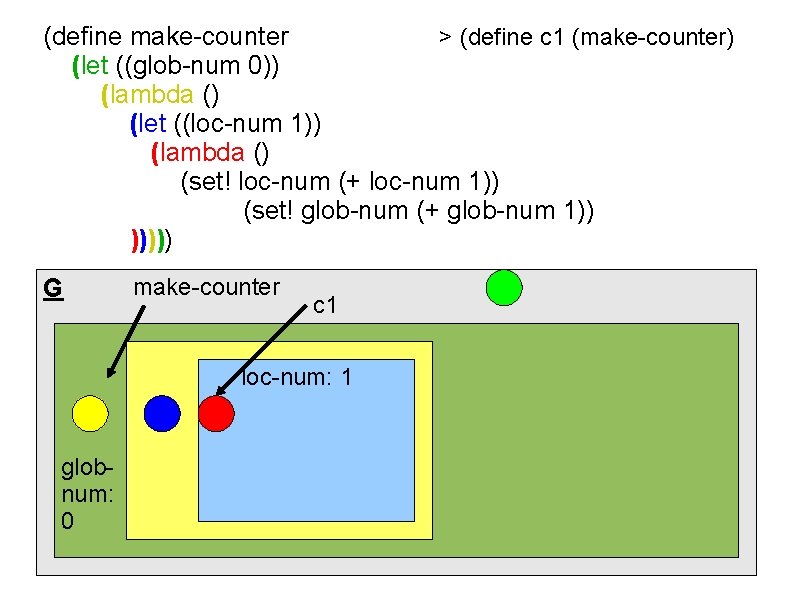 (define make-counter > (define c 1 (make-counter) (let ((glob-num 0)) (lambda () (let ((loc-num