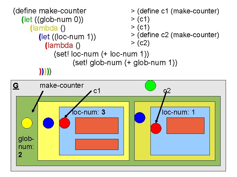 (define make-counter > (define c 1 (make-counter) > (c 1) (let ((glob-num 0)) >