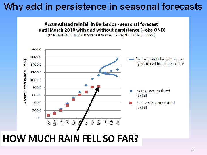 Why add in persistence in seasonal forecasts HOW MUCH RAIN FELL SO FAR? 10