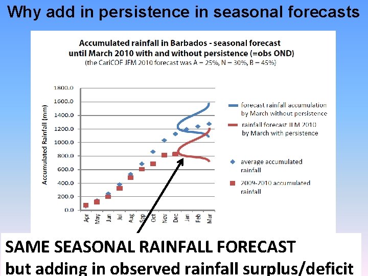 Why add in persistence in seasonal forecasts SAME SEASONAL RAINFALL FORECAST but adding in