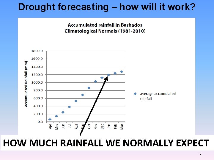 Drought forecasting – how will it work? HOW MUCH RAINFALL WE NORMALLY EXPECT 7