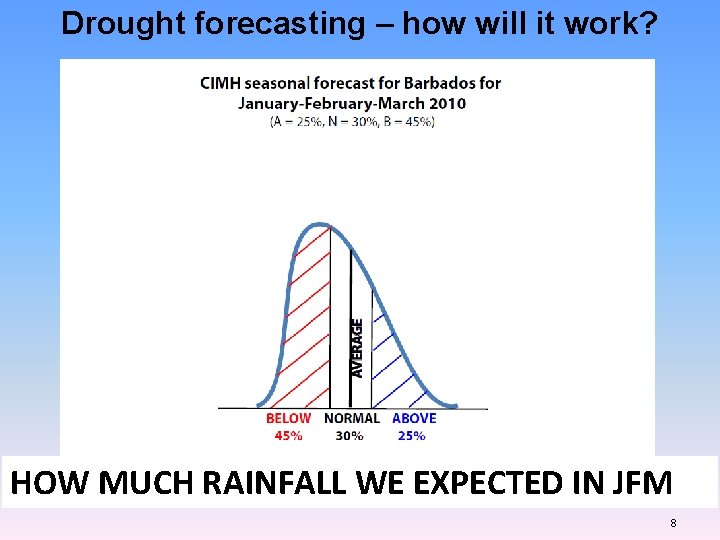 Drought forecasting – how will it work? HOW MUCH RAINFALL WE EXPECTED IN JFM