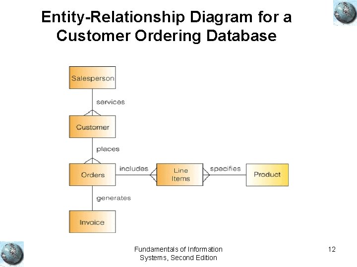 Entity-Relationship Diagram for a Customer Ordering Database Fundamentals of Information Systems, Second Edition 12 Entity-Relationship Diagram for a Customer Ordering Database Fundamentals of Information Systems, Second Edition 12