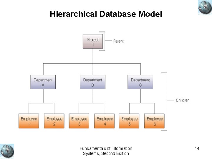 Hierarchical Database Model Fundamentals of Information Systems, Second Edition 14 Hierarchical Database Model Fundamentals of Information Systems, Second Edition 14