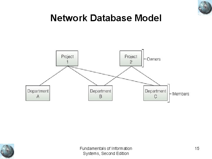 Network Database Model Fundamentals of Information Systems, Second Edition 15 Network Database Model Fundamentals of Information Systems, Second Edition 15