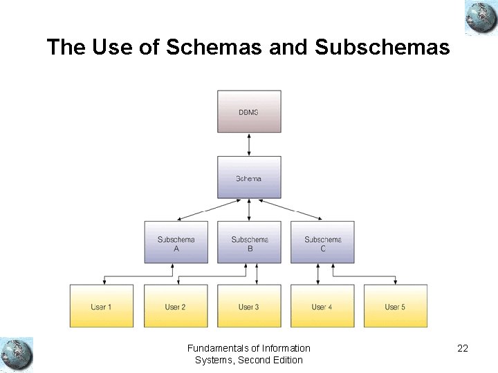 The Use of Schemas and Subschemas Fundamentals of Information Systems, Second Edition 22 The Use of Schemas and Subschemas Fundamentals of Information Systems, Second Edition 22