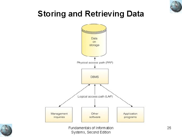 Storing and Retrieving Data Fundamentals of Information Systems, Second Edition 25 Storing and Retrieving Data Fundamentals of Information Systems, Second Edition 25
