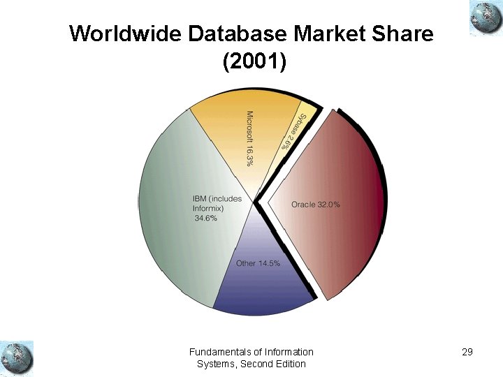 Worldwide Database Market Share (2001) Fundamentals of Information Systems, Second Edition 29 Worldwide Database Market Share (2001) Fundamentals of Information Systems, Second Edition 29