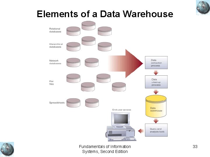 Elements of a Data Warehouse Fundamentals of Information Systems, Second Edition 33 Elements of a Data Warehouse Fundamentals of Information Systems, Second Edition 33