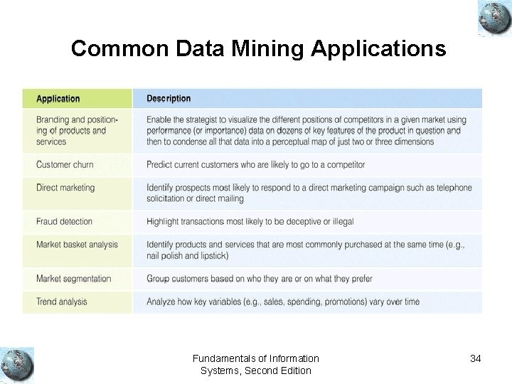 Common Data Mining Applications Fundamentals of Information Systems, Second Edition 34 Common Data Mining Applications Fundamentals of Information Systems, Second Edition 34