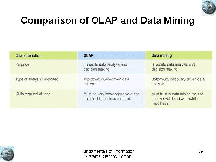 Comparison of OLAP and Data Mining Fundamentals of Information Systems, Second Edition 36 Comparison of OLAP and Data Mining Fundamentals of Information Systems, Second Edition 36