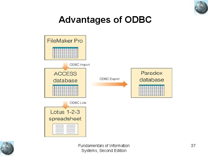 Advantages of ODBC Fundamentals of Information Systems, Second Edition 37 Advantages of ODBC Fundamentals of Information Systems, Second Edition 37