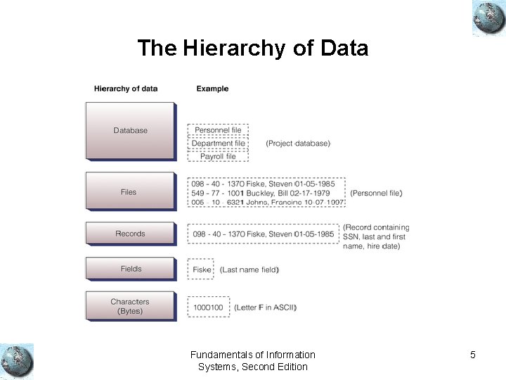 The Hierarchy of Data Fundamentals of Information Systems, Second Edition 5 The Hierarchy of Data Fundamentals of Information Systems, Second Edition 5
