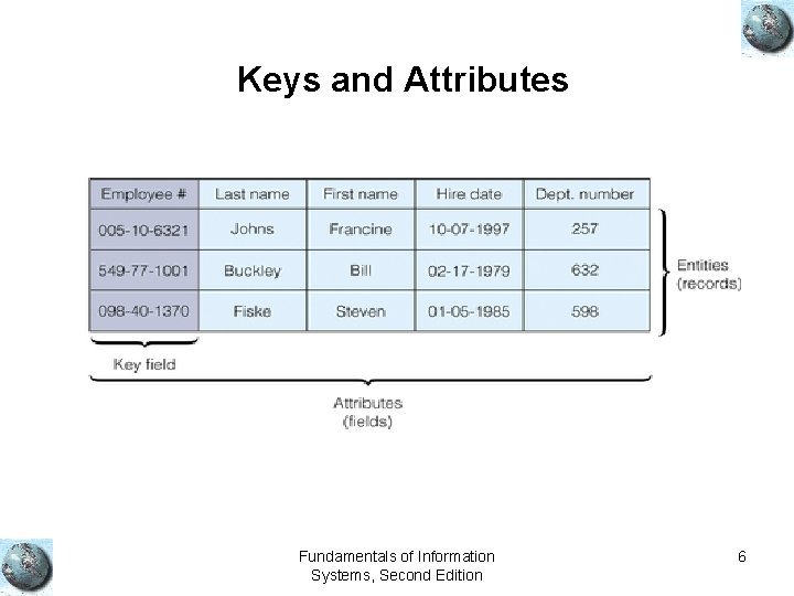 Keys and Attributes Fundamentals of Information Systems, Second Edition 6 Keys and Attributes Fundamentals of Information Systems, Second Edition 6