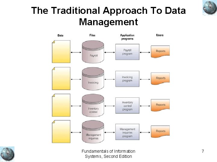 The Traditional Approach To Data Management Fundamentals of Information Systems, Second Edition 7 The Traditional Approach To Data Management Fundamentals of Information Systems, Second Edition 7