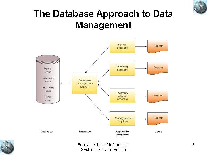 The Database Approach to Data Management Fundamentals of Information Systems, Second Edition 8 The Database Approach to Data Management Fundamentals of Information Systems, Second Edition 8