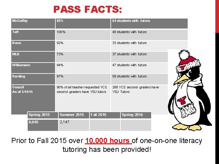 PASS FACTS: Mc. Guffey 85% 64 students with tutors Taft 100% 48 students with