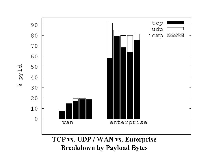 TCP vs. UDP / WAN vs. Enterprise Breakdown by Payload Bytes 