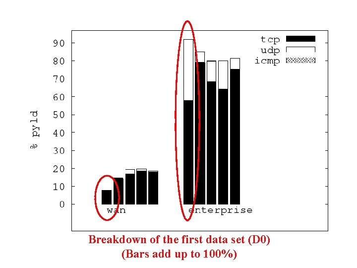 Breakdown of the first data set (D 0) (Bars add up to 100%) 