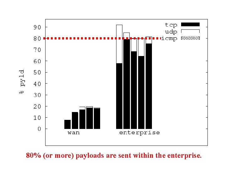80% (or more) payloads are sent within the enterprise. 