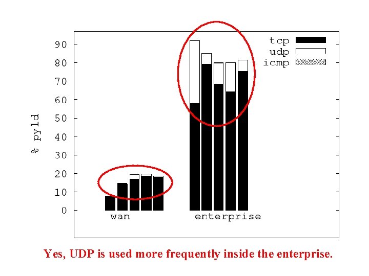 Yes, UDP is used more frequently inside the enterprise. 