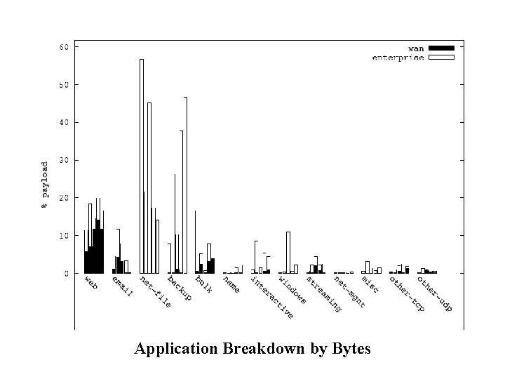 Application Breakdown by Bytes 