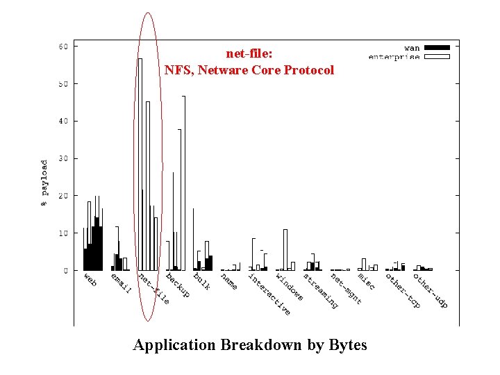 net-file: NFS, Netware Core Protocol Application Breakdown by Bytes 