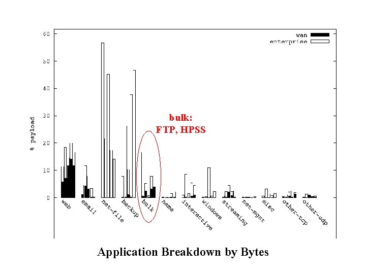 bulk: FTP, HPSS Application Breakdown by Bytes 