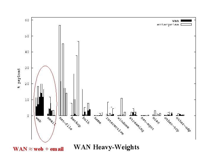 WAN ≈ web + email WAN Heavy-Weights 