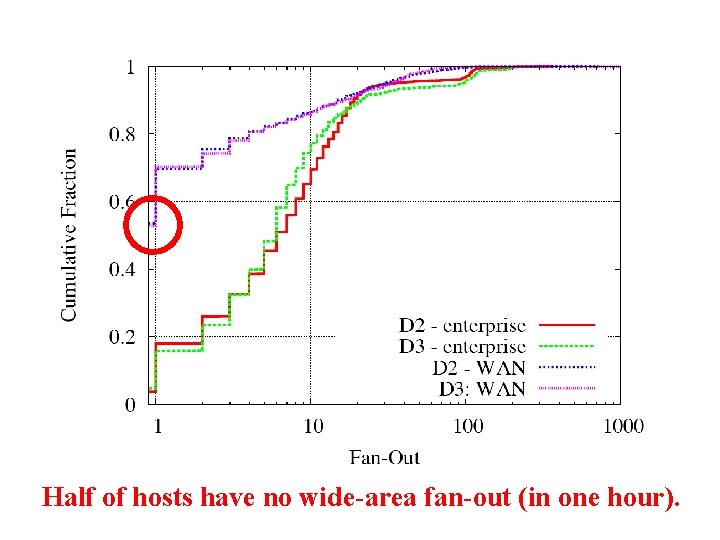 Half of hosts have no wide-area fan-out (in one hour). 
