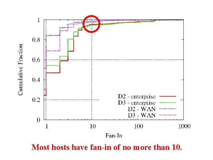 Most hosts have fan-in of no more than 10. 