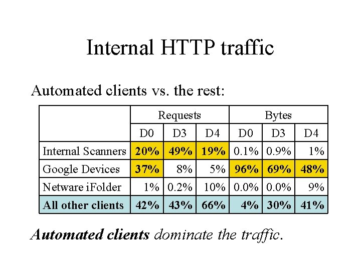 Internal HTTP traffic Automated clients vs. the rest: Requests Bytes D 0 D 3