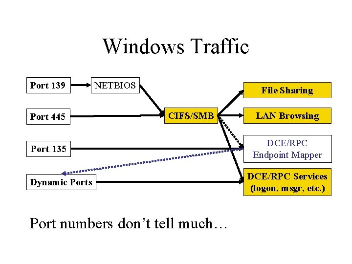 Windows Traffic Port 139 Port 445 NETBIOS File Sharing CIFS/SMB Port 135 Dynamic Ports