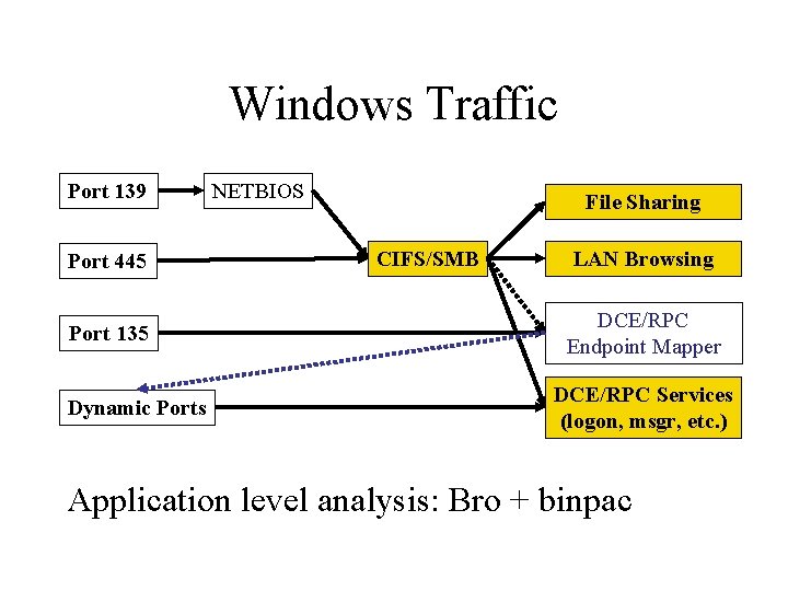 Windows Traffic Port 139 Port 445 Port 135 Dynamic Ports NETBIOS File Sharing CIFS/SMB