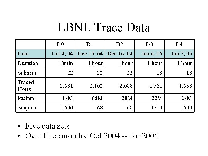 LBNL Trace Data D 0 Date Duration D 1 D 2 D 3 Oct