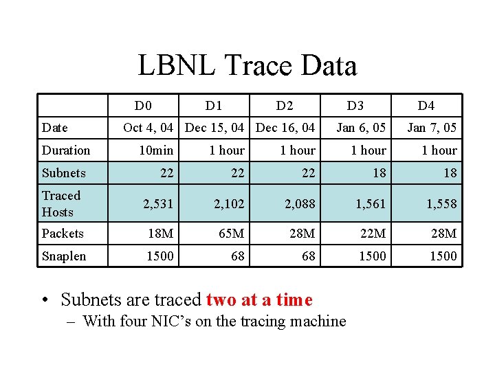 LBNL Trace Data D 0 Date Duration D 1 D 2 D 3 Oct