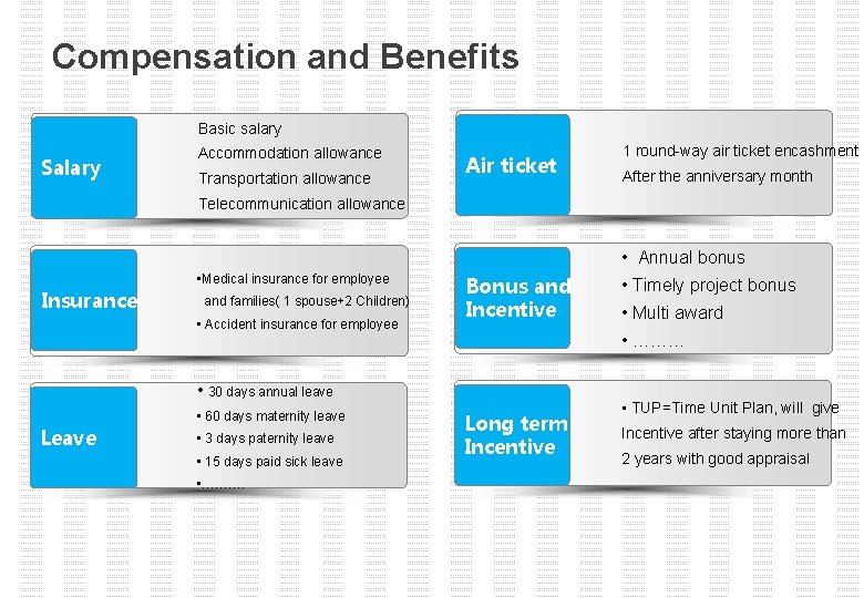 Compensation and Benefits Basic salary Salary Accommodation allowance Transportation allowance Air ticket 1 round-way